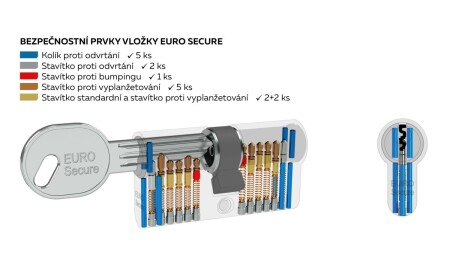 RICHTER EURO SECURE R3 dwustronny cylinder bezpieczeństwa cylindrycznego