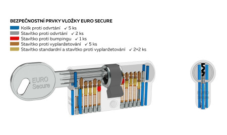 RICHTER EURO SECURE R3 dwustronny cylinder bezpieczeństwa cylindrycznego